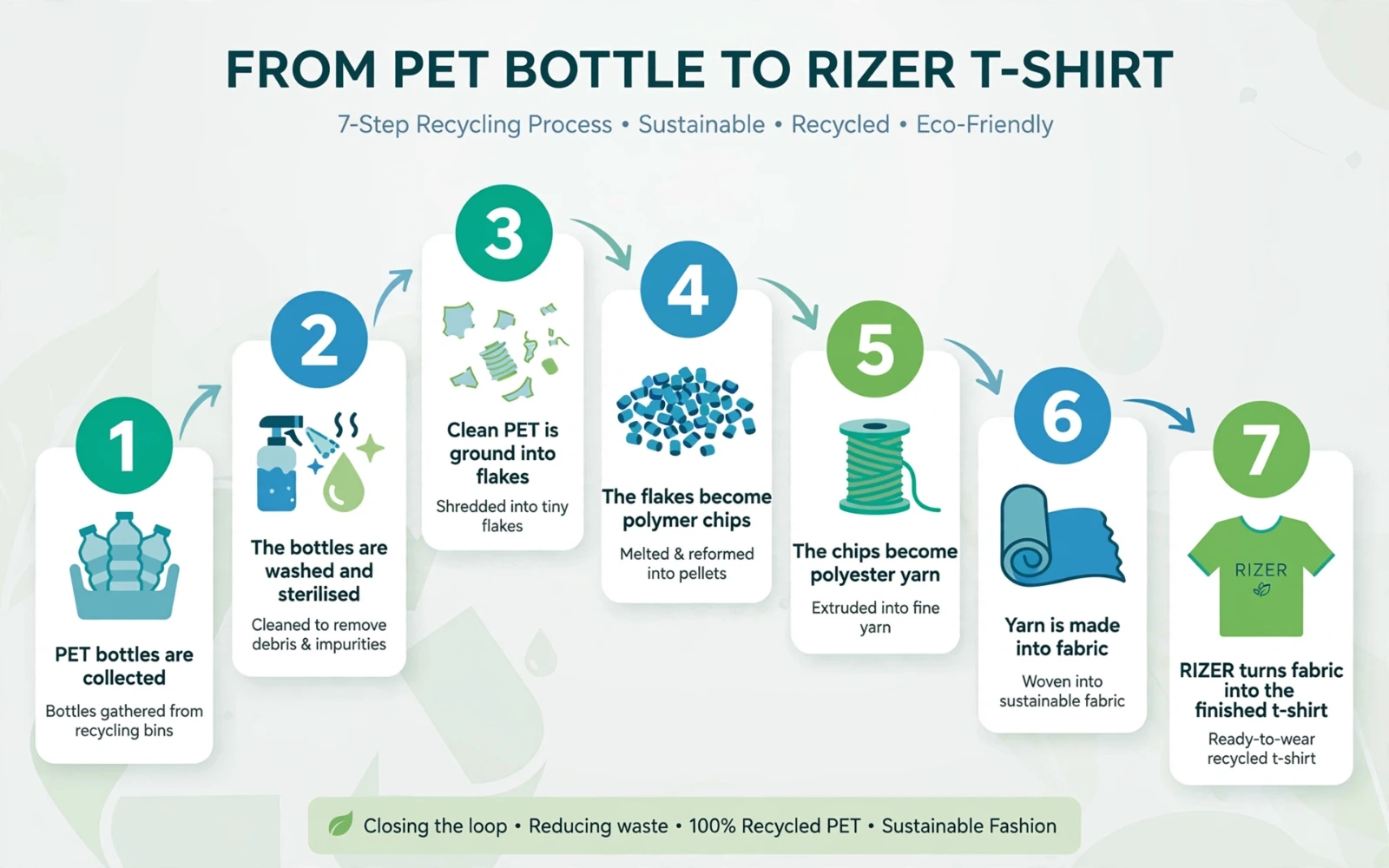From PET bottle to RIZER T-Shirt